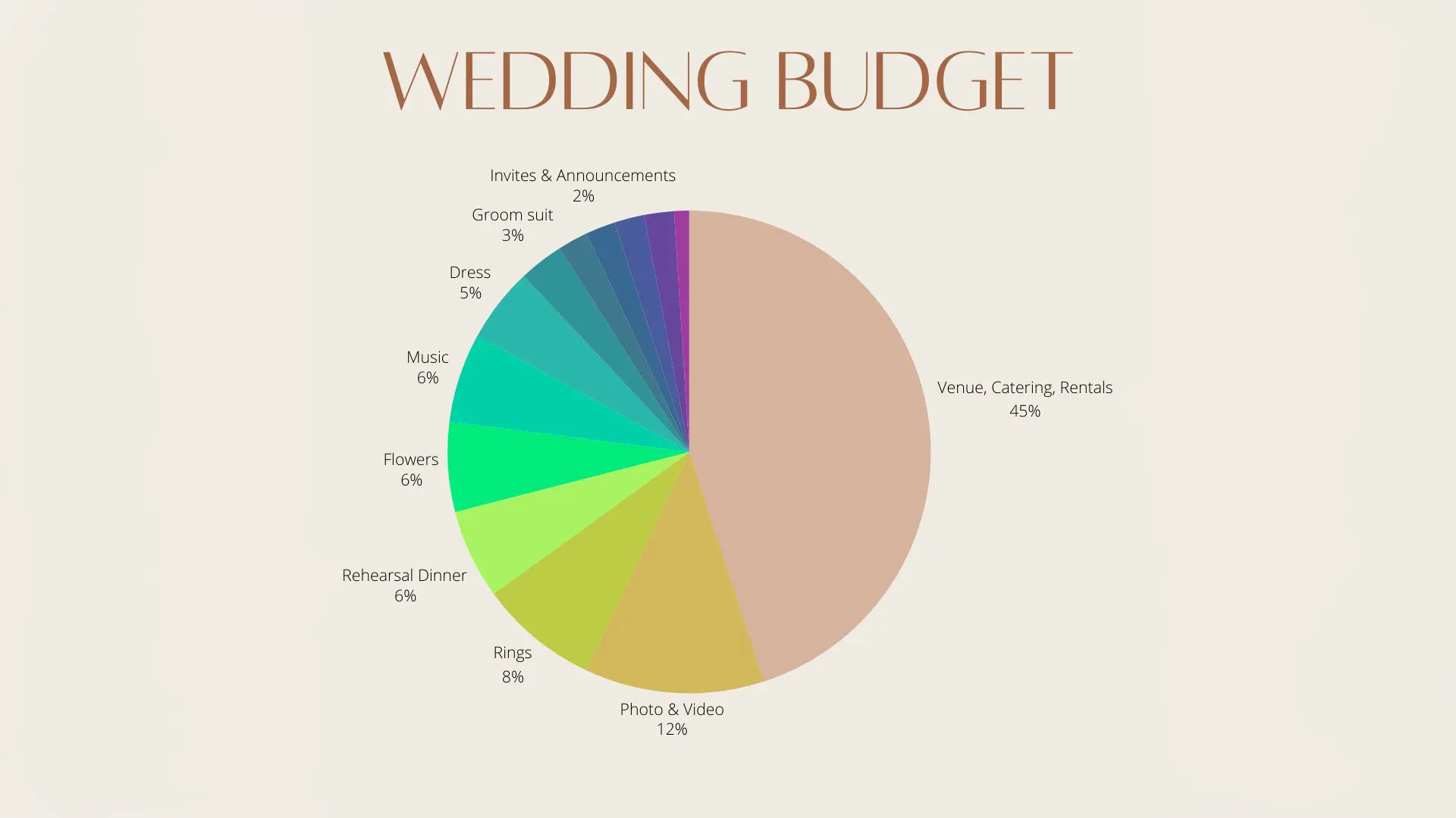 Um gráfico de pizza mostrando as despesas do casamento por categoria.